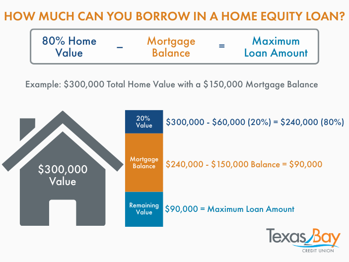 What loan amount and term are you requesting?
Calculate the maximum amount you can borrow before answering. 
80% Home Value – Mortgage Balance = Your Maximum Loan Amount 
Example: If HCAD says your home is worth $300,000, 80% of that is $240,000. If you owe $150,000 on your mortgage, you could potentially borrow up to $90,000.

