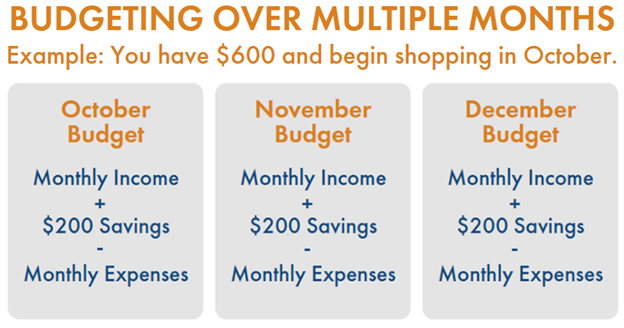 If you are shopping over the course of several months, don't forget to divide your total savings by the number of months before adding to your monthly income.