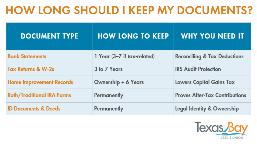 Bank statements: keep for 1 year (3-7 if tax-related) for reconciling and tax deductions.
Tax returns and W-2s: keep for 3-7 years for IRS audit protection.
Home improvement records: keep for the duration of ownership plus six years for a lower capital gains tax.
Roth/traditional IRA forms: keep permanently to prove after-tax contributions.
ID documents and deeds: keep permanently for legal identity and ownership.