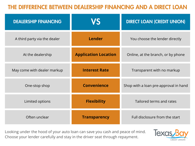 The Difference Between Dealership Financing and a Direct Loan:

Lender: dealerships use a third party to fund the loan. In a direct loan, you get to choose your lender, like your local credit union.

Application Location: To get dealership financing, you'd have to go into the dealership. When you apply with the lender of your choice, you can typically choose between doing it in person, over the phone, or online.

Interest Rates: At a dealership, these typically come with a markup, adding to your total amount owed. If you choose your lender for a direct loan, you'll have a better chance of getting transparent terms with no markup and no middleman.

Convenience: While dealerships offer a one-stop shop, getting a pre-approval from the lender of your choice before entering the showroom will make the buying process much simpler.

Flexibility: Dealership financing offers limited options when it comes to the loan term and rates. The right lender will work with you to create a plan tailored to your financial situation and needs.

Transparency: At a dealership, it's not always easy to understand all of your contract's terms and fees. If you choose the right lender, however, all of this information is disclosed from the start.

Looking under the hood of your auto loan can save you cash and peace of mind. Choose your lender carefully and stay in the driver seat through repayment.