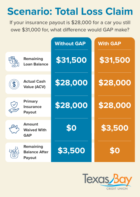 Here is a simple example. Imagine you finance a car for $35,000. A year later, after depreciation, the vehicle’s actual cash value is $28,000, but your loan payoff is still $31,500. If the car is totaled, your insurer may pay close to the actual cash value rather than the full payoff amount. Without GAP Protection, you could still owe the remaining difference out of pocket. That remaining amount is exactly the risk GAP is intended to address. 