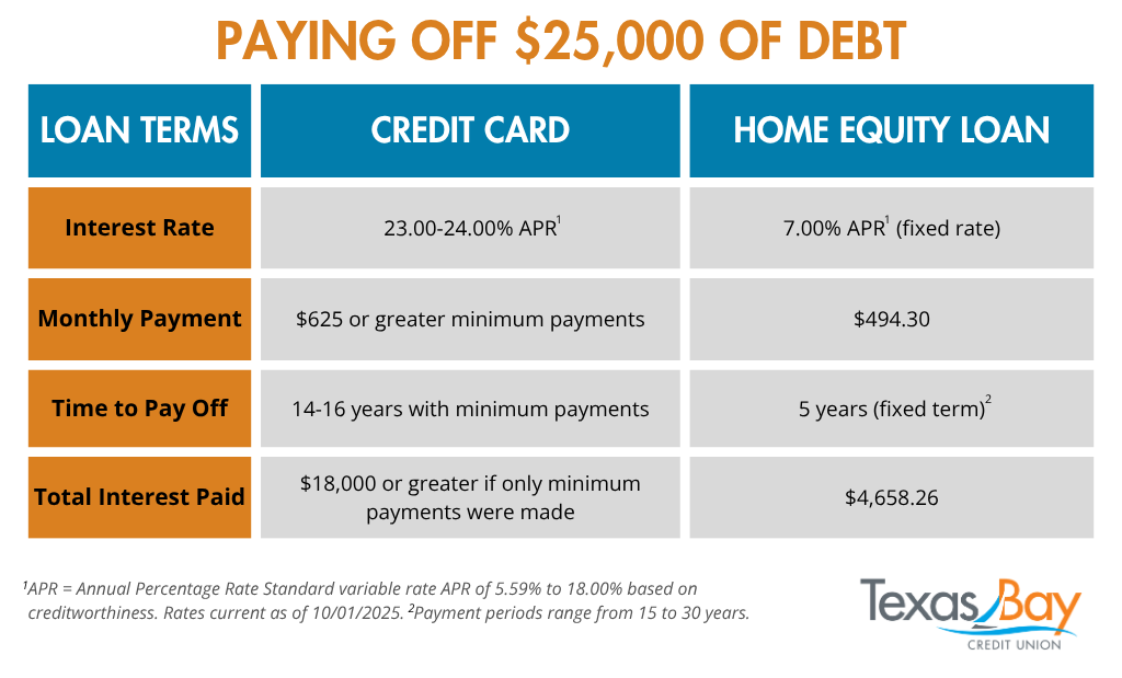 How much interest would you be paying for a $25,000 loan? Credit cards have 23-24% APR, while you can find home equity loans with 7% APR. That means your minimum monthly payment for a credit card debt of $25,000 would be $625, while one for a home equity loan of the same amount would be $494.30. Paying off that debt from a credit card can take 14-16 years, while you can use a home equity loan's 5-year fixed term to pay off the same debt. For a credit card, this would make the total interest paid at least $18,000 if only minimum payments were made. For a home equity loan, this would be $4,658.26. 

APR = Annual Percentage Rate Standard variable rate APR of 5.59% to 18.00% based on creditworthiness. Rates current as of 10/01/2025.  Payment periods range from 15 to 30 years. 