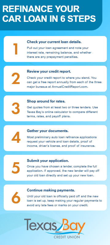 How to Refinance a Car Loan: A Step-by-Step Guide
1. Check your current loan details.
Pull out your loan agreement and note your interest rate, remaining balance, monthly payment, and whether there are any prepayment penalties.
2. Review your credit report.
Before applying anywhere, check your credit report for errors and get a sense of where your score stands. You are entitled to a free report from each of the three major bureaus once per year at AnnualCreditReport.com.
3. Shop around for rates.
Get quotes from at least two or three lenders. Use Texas Bay’s online calculator to compare different terms, rates, and payoff plans.
4. Gather your documents.
Most preliminary auto loan refinance applications request your vehicle and loan details, proof of income, driver’s license, and proof of insurance.
5. Submit your application.
Once you have chosen a lender, complete the full application. If approved, the new lender will pay off your old loan directly and set up your new loan terms.
6. Continue making payments.
Until your old loan is officially paid off and the new loan is set up, keep making your regular payments to avoid any late fees or marks on your credit.