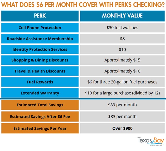 What does $6 per month cover with Perks Checking?
-Cell phone protection, which is normally $30 for two lines.
-Roadside assistance, which is usually $8.
-ID protection, normally $10.
-Shopping and dining discount, normally around $15.
-Travel and health discounts, normally $10.
-Fuel rewards, normally $6 or more.
-Extended warranty, normally $10 (if a large purchase is divided by 12).
All of this, minus the $6 fee, saves you $83 per month, or over $900 per year.